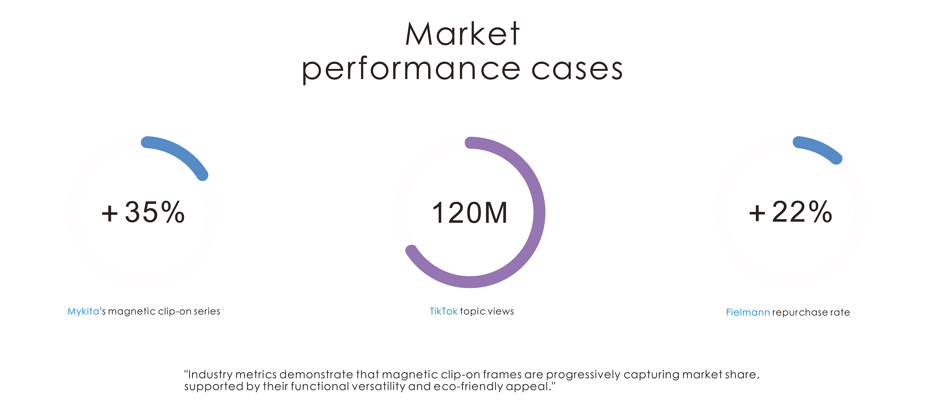 Performance of magnet clip-on glasses in eyewear makret