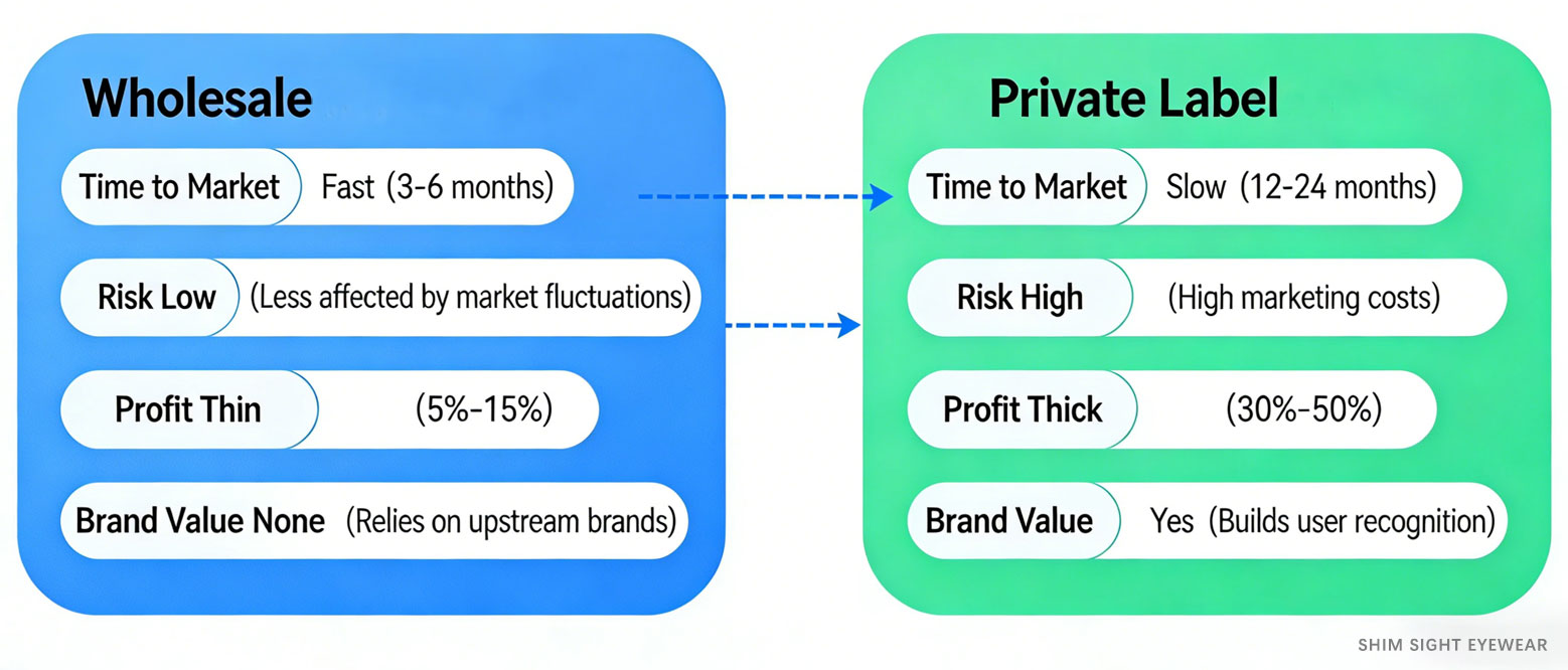 comparision wholesale eyewear and private label business