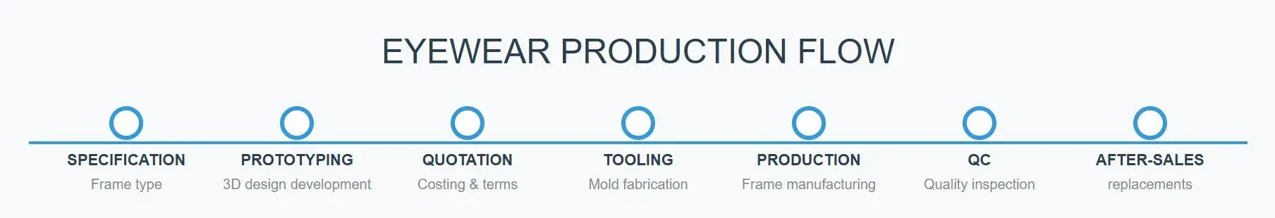 Eyewear OEM Production Processes