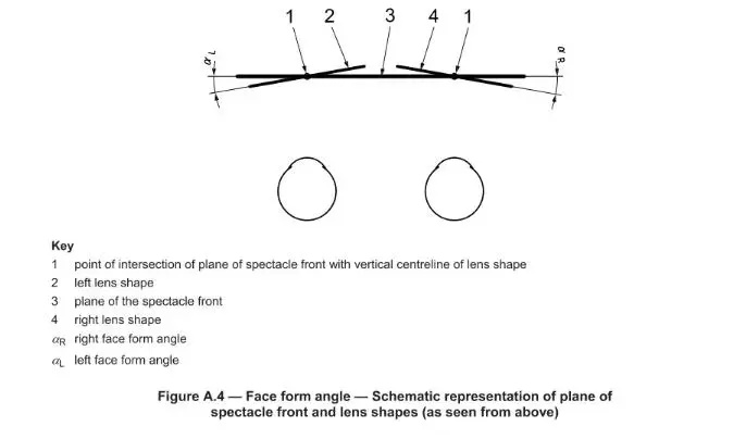 Face form angle - Schematic representation of plane of spectacle front and lens shapes