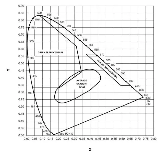 Figure 1: Color Limit Regions of  acceptance