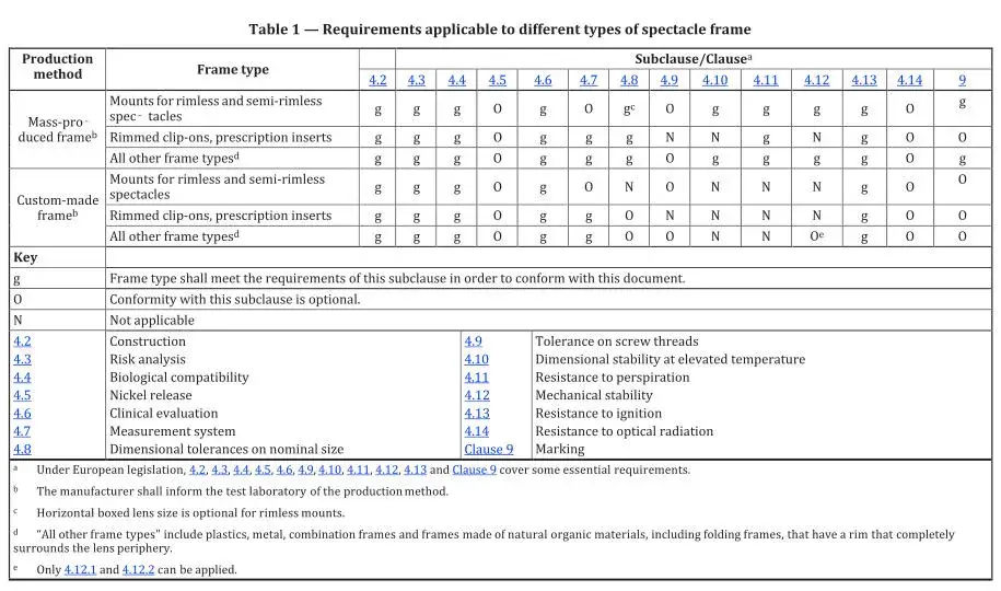 Table 1 - Requirements applicable to different types of spectacle frame