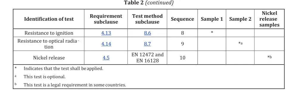 Table 2 (continued) - Sequence of testing