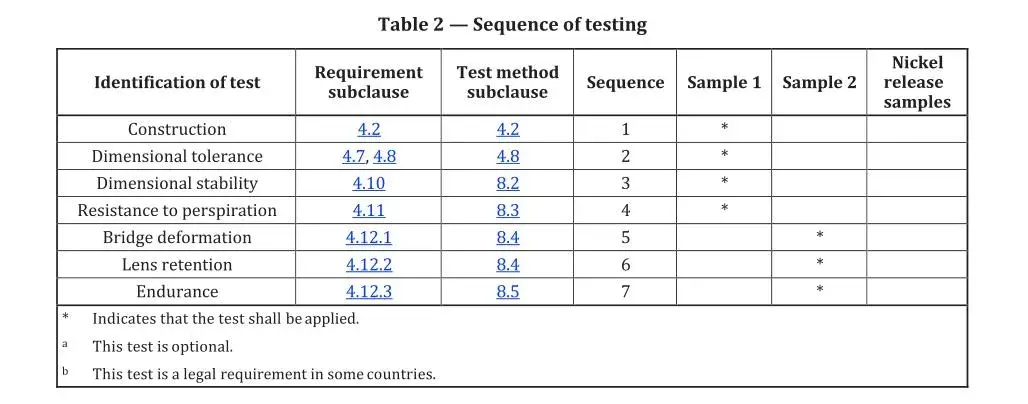 Table - Sequence of testing